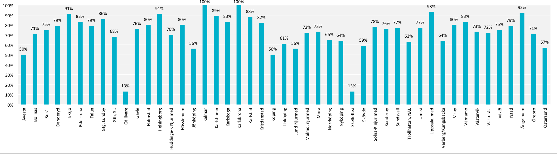 På kliniknivå finns ganska stora skillnader (fig 18), vilket kan förklaras av olika grad av registrering i CKD-registret, men som även kan spegla olikheter i predialytisk uppföljning.