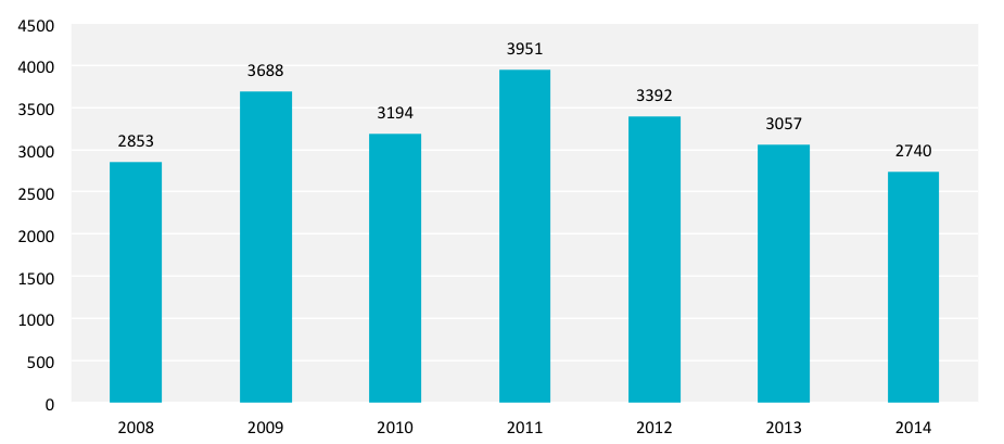 har planat ut från 22 % de första åren till 5 % mellan 2013-2014 (fig 19). Antalet nya patienter ligger stabilt runt 3000 per år, även om vi även här kan notera en viss minskning (fig 20).