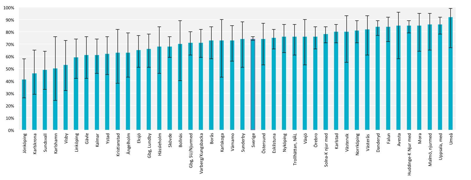 Totalt sett uppnår 64 % av alla CKD 3-5 patienter 2014 ett blodtryck 140/90 mmhg.