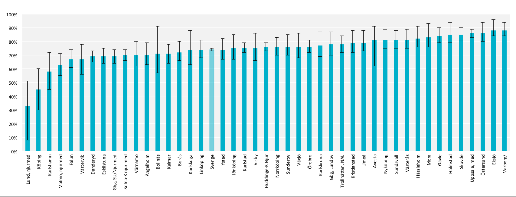 Fig 32. Standard PTH (pmol/l) med 95 % konfidensintervall uppdelat på klinik för patienter med egfr <30 ml/min/1,73 m 2.