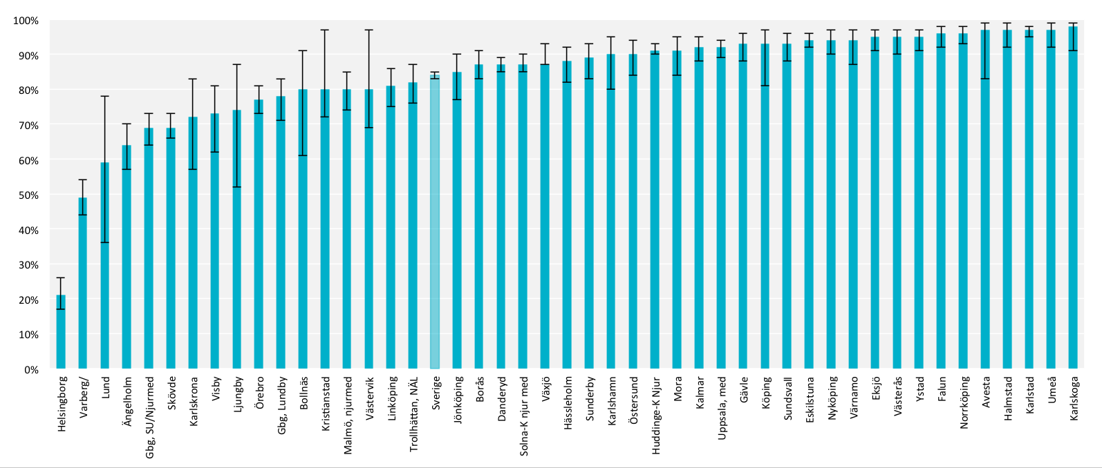 Diagnossättande Under 2014 kan vi notera att fler kliniker uppnår bättre resultat för diagnossättande.