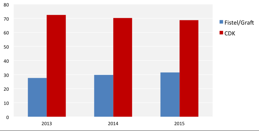 Det är en stor spridning i landet från som högst 92 % av patienter i hemodialys med AVF eller AVG som access till som lägst 47 % (fig 40).