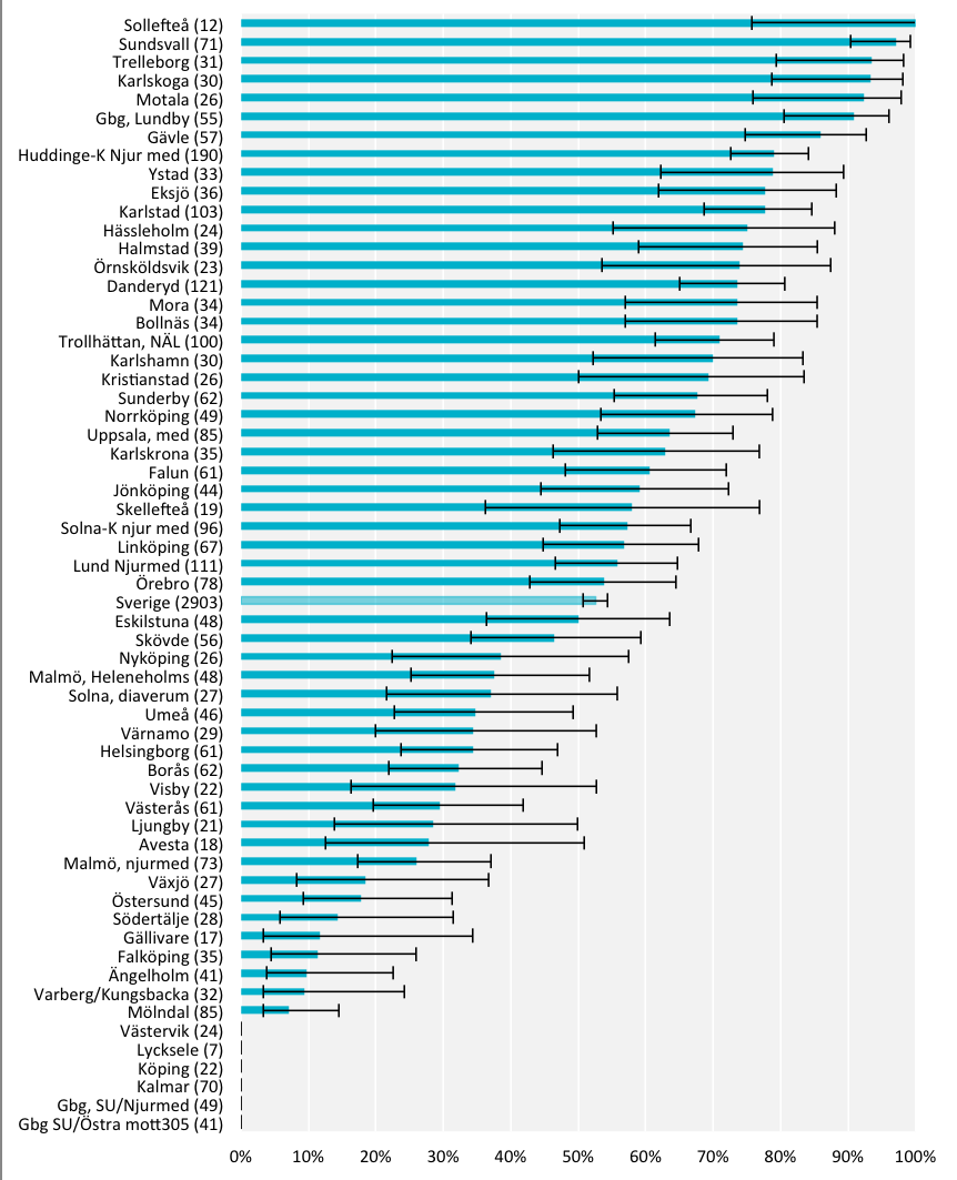 Figurerna 60 och 61 visar att det liksom tidigare år finns stora skillnader i användning av konvektiv dialys, såväl på läns- som på kliniknivå. Fig 60. Andel med HDF på länsnivå under 2014 Fig 61.