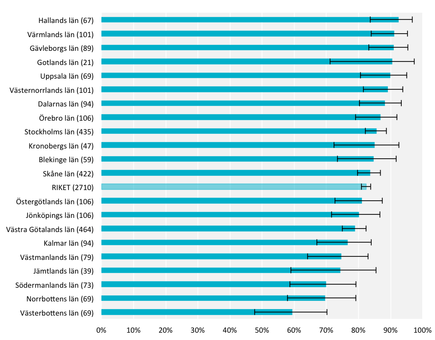 Trenden för veckodos (mätt som stdkt/v, enbart dialys) fortsätter långsamt uppåt (fig 63). Men liksom tidigare ses skillnader, små på länsnivå (fig 64) och större på kliniknivå (fig 66).