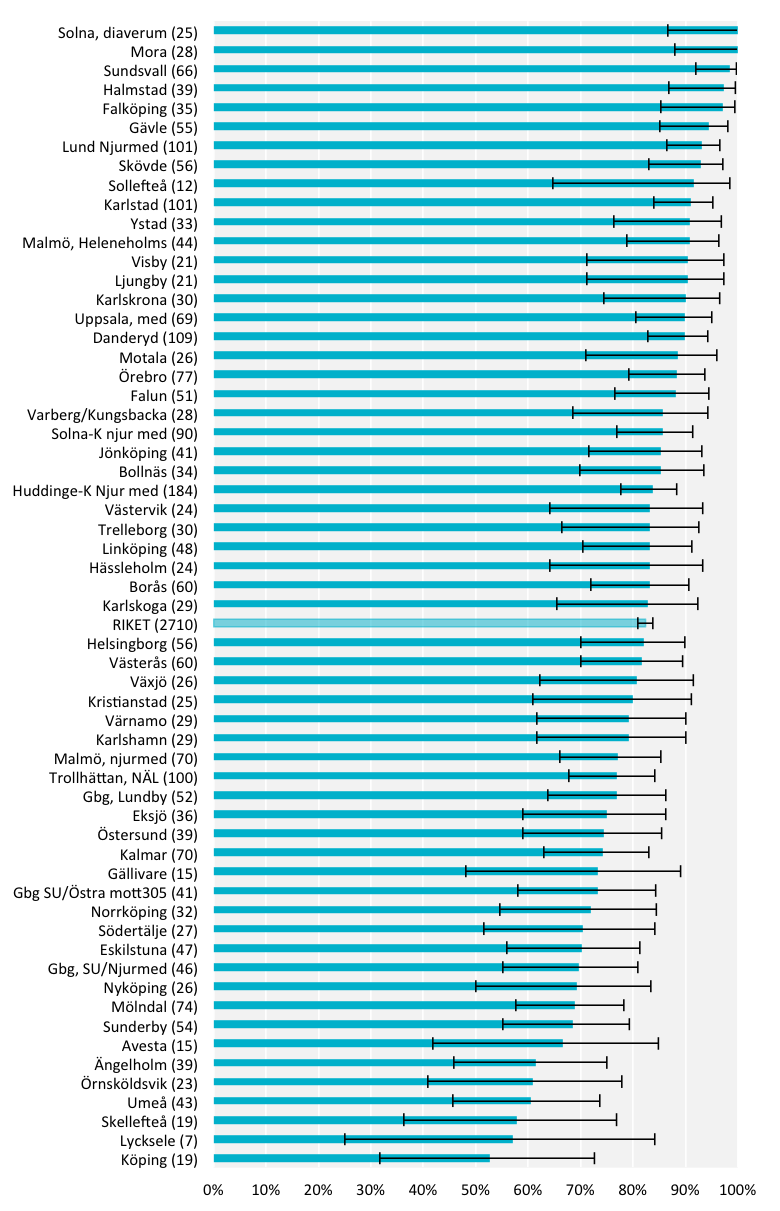 Fig 65. Andel med std/kt/v > 2,1 på länsnivå 2014, med restfunktion, ny beräkningsmetod Fig 66.