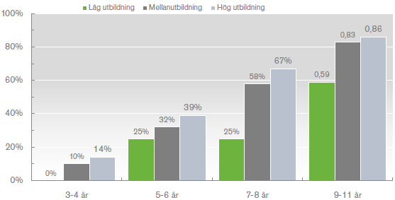 Föräldrars utbildningsnivå spelar stor roll Andel barn som