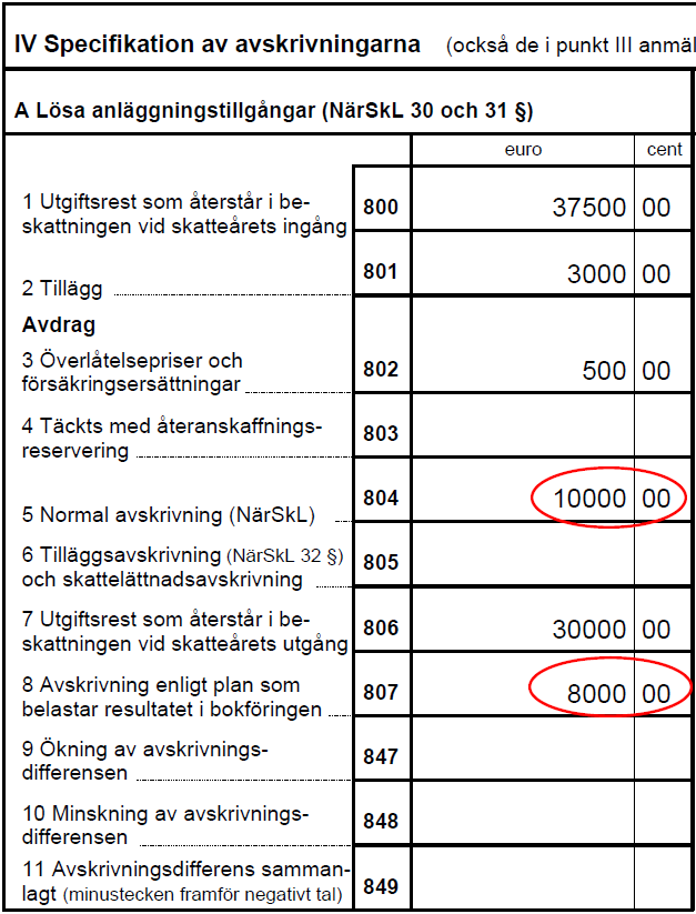 Användning av hyllavskrivningar 1/2 Maximiavskrivning enligt NärSkL 10 000 Avskrivning