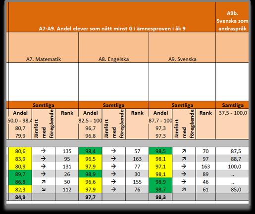 Andel elever som uppnått minst G i ämnesproven åk 9 Resultatindikatorerna A7 A9 visar andelen elever som avslutat årskurs 9 vårterminen 2011 som uppnått minst resultatet Godkänt på de nationella