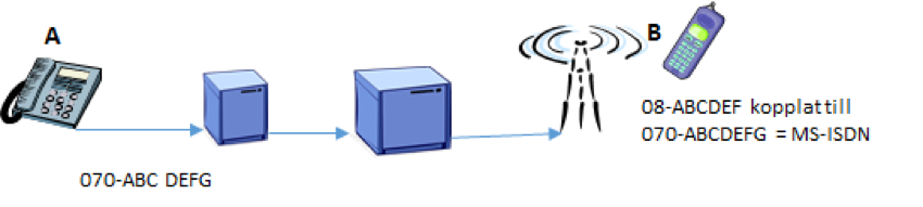 Användande av geografiska telefonnummer i mobilnät Figur 5.4 Samtal mot geografiskt telefonnummer i mobilnät A-abonnenten ringer en B-abonnents mobila nummer (figur 5.5).