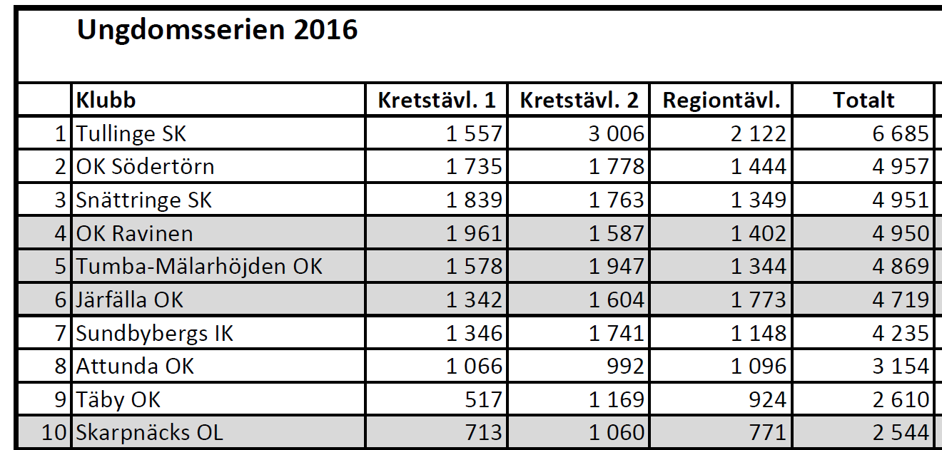 Kolla alltid skvallersdan för senaste info Glöm inte intresseanmälan till höstens stafetter!