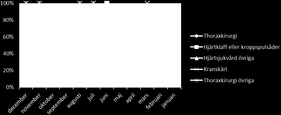 Figur 19. Tillgänglighet till thoraxkirurgi inom tre månader vid thorax-kärlkliniken vid US i Linköping. Andel som får tid för hjärtkirurgi inom 60 dagar.