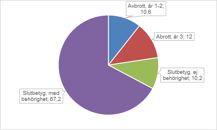 Lite om läget i Sverige just nu 2(3) Fullständiga betyg