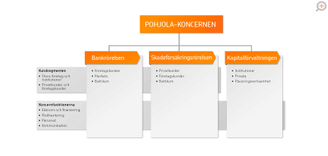 Pohjola i korthet Pohjola koncernen är ett finländskt finansföretag som för sina kunder tillhandahåller bank, skadeförsäkringsoch kapitalförvaltningstjänster.