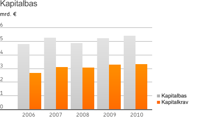 År 2010 OP Pohjola gruppens resultat var i stark tillväxt: resultatet före skatt ökade med 24 procent och var 575 miljoner euro.