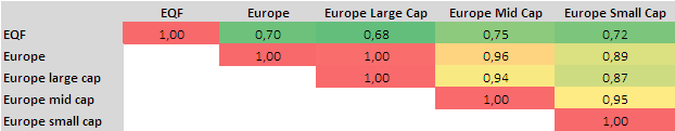 Appendix: Riskprofil Fondens korrelation med MSCI index, 5 år* Region- och landindex EQF Europe World Sweden BRIC EQF 1,00 0,70 0,71 0,77 0,54 Europe 1,00 0,82 0,81 0,62 World 1,00 0,72 0,66 Sweden