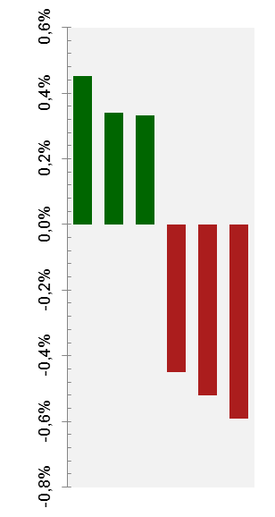 Portföljen: Bidragsgivare Största och minsta bidragsgivare Q3 2014 (EUR) Bolag Novo Nordisk Fresenius AG Assa Abloy Volkswagen BASF AAK Bidrag, % Portföljvikt*, % Utveckling, % +0,45 +0,34