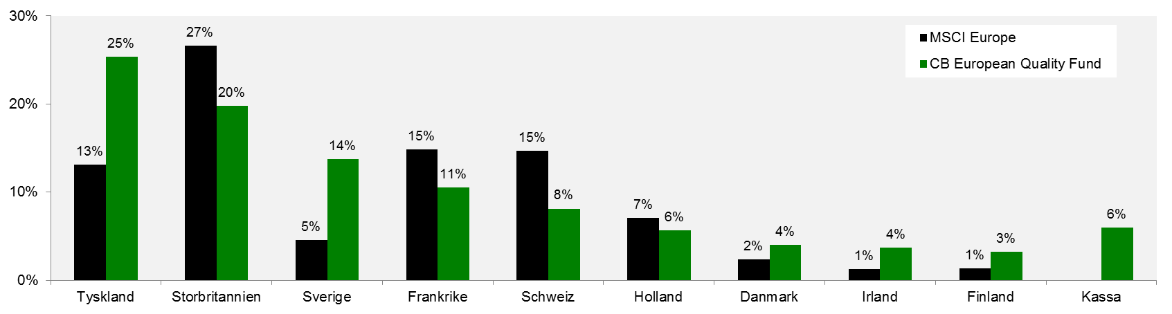 Portföljen: Exponering, andel av AUM Geografisk