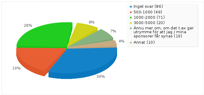 Sammanfattning av fält för qa230 Om en central arrangör / promotor skulle finnas, hur mycket årligt