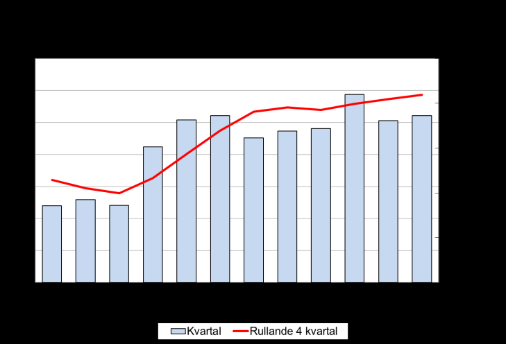 Kvartal 2 Omsättning och orderingång Orderingången under kvartalet var 581,0 Mkr (574,1). Justerat för valuta och förvärv var det en minskning med 4,1 procent jämfört med samma period föregående år.