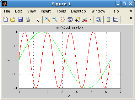 >> plot(x,f, green,x,g, red ) För att skilja graferna åt gjorde vi sin(x)-grafen grön green och sin(4x)-grafen röd red.