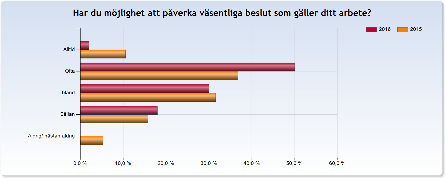 Kan du påverka vad du gör i ditt arbete? 2015 Alltid 12,3% Ofta 49,1% Ibland 35,1% Sällan 3,5% Aldrig/ nästan aldrig 0,0% Kan du påverka vad du gör i ditt arbete?