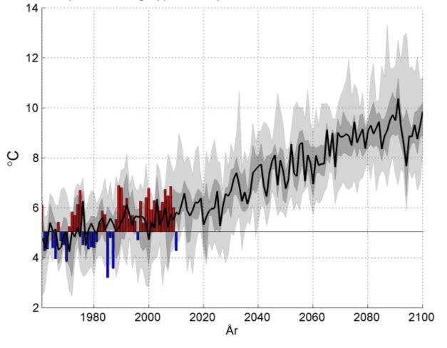 Figur 5.1-1. Beräknad utveckling av årsmedeltemperaturen i Uppsala län baserat på samtliga klimatscenarier i tabell 4-1. Årsmedeltemperaturen 1961-1990 (5,0 C) visas som en horisontell linje.