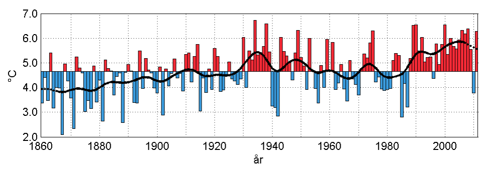 De skuggade partierna avser maximivärdet, 75:e percentilen, 25:e percentilen och minimivärdet av årsmedeltemperaturen från samtliga klimatberäkningar. Medianvärdena presenteras som svart linje.