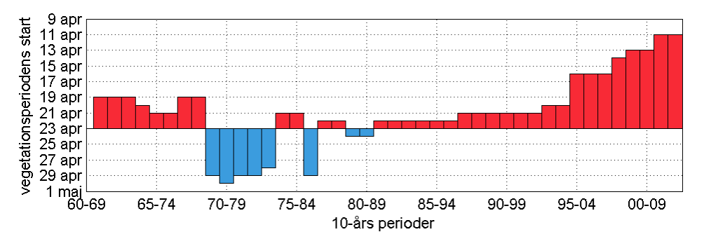 fåtal varma dagar enligt ovanstående definition varje år. Perioden 2021-2050 visar upp mot 6-8 dagar från norr till söder (bilaga 6).