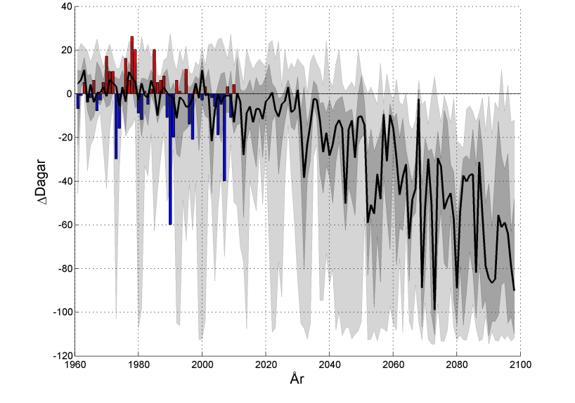 Figur 5.1-10. Vegetationsperiodens start (dagnummer) observerat för 1961-1990 (vänster karta) och beräknat för 2069-2098 (höger karta). Värdena avser 30-årsmedelvärden. Figur 5.1-11.