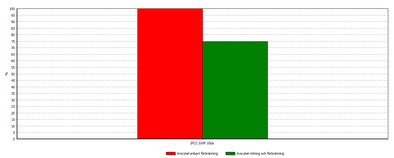 Bild 6.1.1 Jämförelse mellan livscykel enbart förbränning med livscykel rötning och förbränning med metod: IPCC 2007 GWP 100a V 1.02 /Karaktärisering. Bild: SimaPro Tabell 6.1.1 Sammanställning av resultat IPCC 2007 GWP 100a i CO 2 eq.