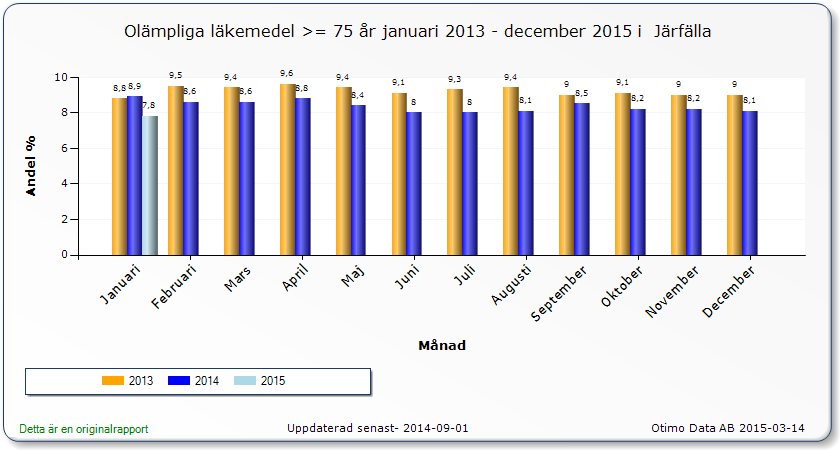 Läkemedel Utvecklingen gällande olämpliga läkemedel, personer > 75 år i Järfälla kommun år 2013 och 2014.