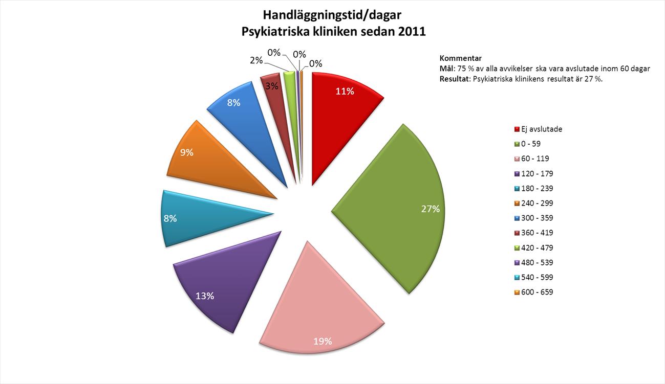 Landstinget Sörmland har målet att 75 % av de inrapporterade avvikelserna ska avslutas inom två månader.