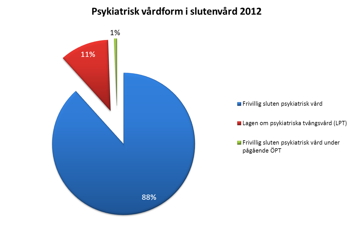 Tvångsåtgärder vid psykiatrisk tvångsvård Antalet inrapporterade tvångsåtgärder samt antalet tvångsvårdade patienter visar på en nedåtgående trend.