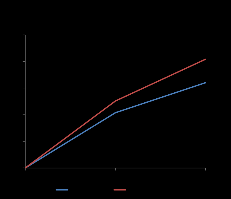 Resultat för det primära utfallet: Kognitiv förmåga enligt sammanvägd poäng på NTB Skillnad mellan interventionsgruppen och kontrollgruppen per år: Estimate (95% CI) = 0.022 (0.002-0.042) p=0.