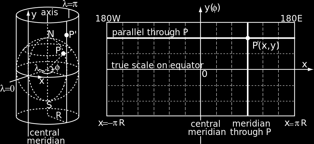 P = (ϕ, λ) π M