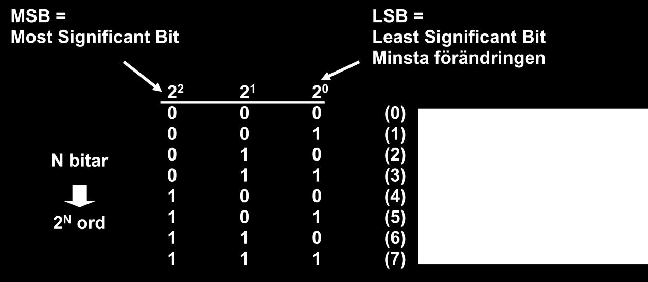 Varje förutbestämda nivå betecknas med ett numeriskt heltal t. ex., 1, 2, 3, 4, 5, 6, 7. Detta heltal omvandlas till binär form för att kunna manipuleras och bearbetas i en mikroprocessor.