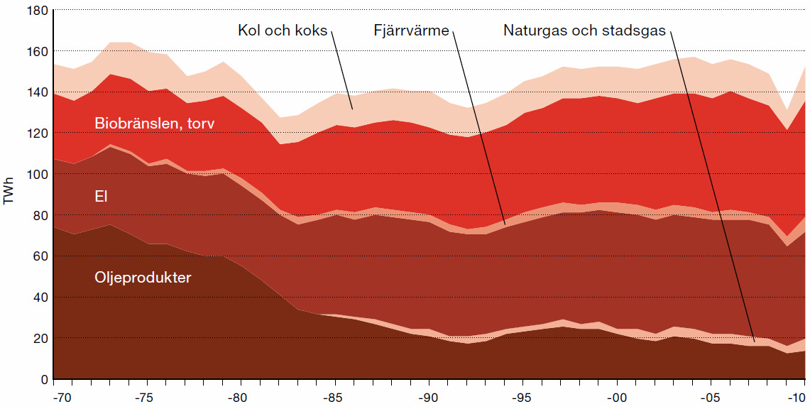 (normalårskorrigerad) El Bostäder & Service Övr Bostäder & service El Industri Övr