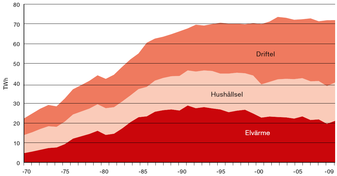 Energianvändning Andel förnybar energianvändning Energianvändning, kap 4 Bostäder och