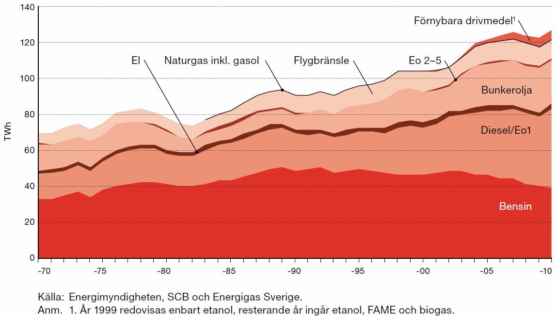 drivmedel Global tillförsel av energi