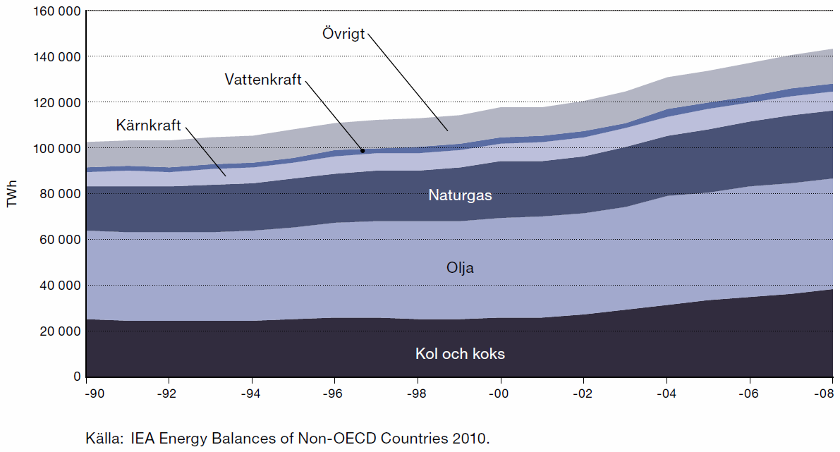 Branschuppdelat Elanvändning per