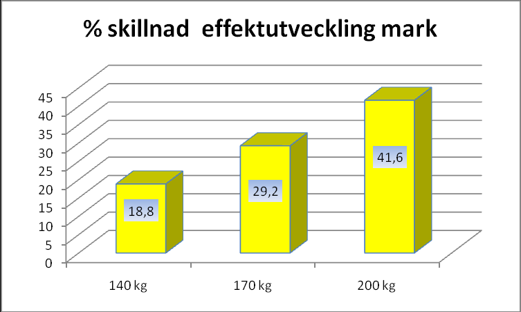 Effekutveckling mark(drag) 140 kg, 170 kg och 200 kg När det gäller effektutvecklingen kan man se en mycket stor skillnad mellan kon och ecc-kon.