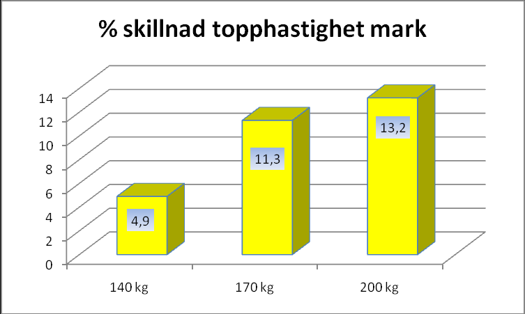 Topphastigheten mark(drag) 140 kg, 170 kg och 200 kg Även här ökar skillnaden med ökad belastning.