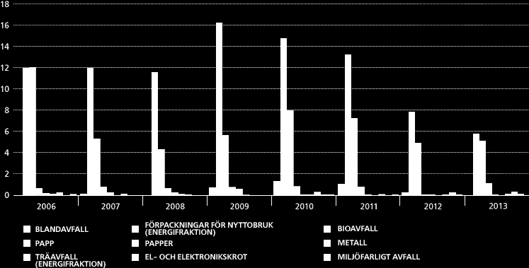 Energiförbrukning per producerat ton (kwh/t) i Tver 2013 Naturgas Elektricitet 410 kwh/t 190 kwh/t Avfallsvolymer 2013 i Tver Blandavfall Återvinningsbar avfall Bioavfall 0,39 m3/t 6,83 kg/t 21,68