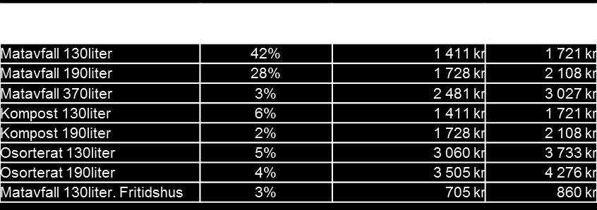 KUNGSBACKA KOMMUN 3 (5) Alternativ 2: Om man skulle kompensera den totala ökade kostnadsökningen omgående så skulle det medföra en höjning av taxorna för 2017 på 22 %.