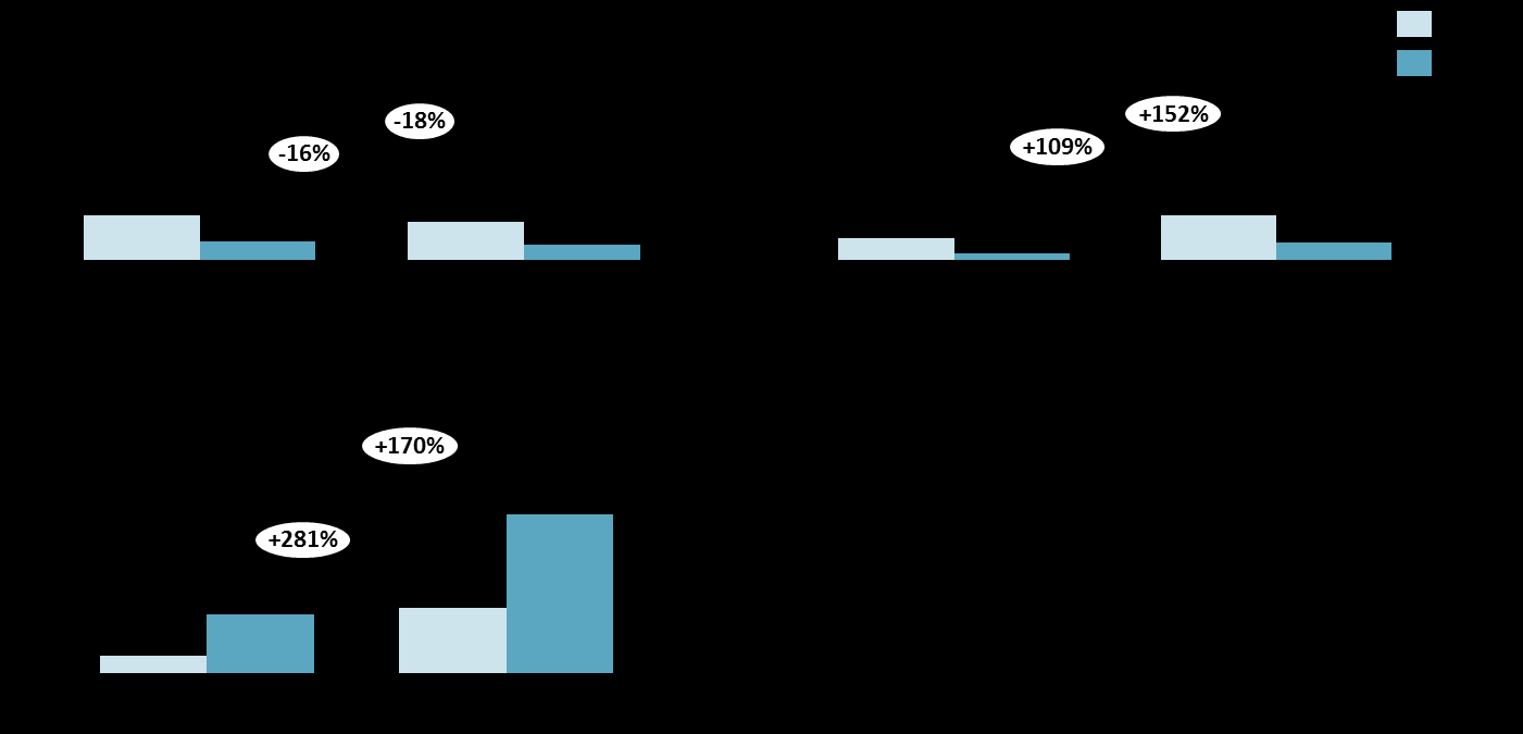 Patienter per 1 invånare Patienter per 1 invånare Figur 4.2.9 Utveckling över tid avseende diagnoserna F43, F41 och F9 i öppen vård i Uppsala län, Antal patienter/1 inv.