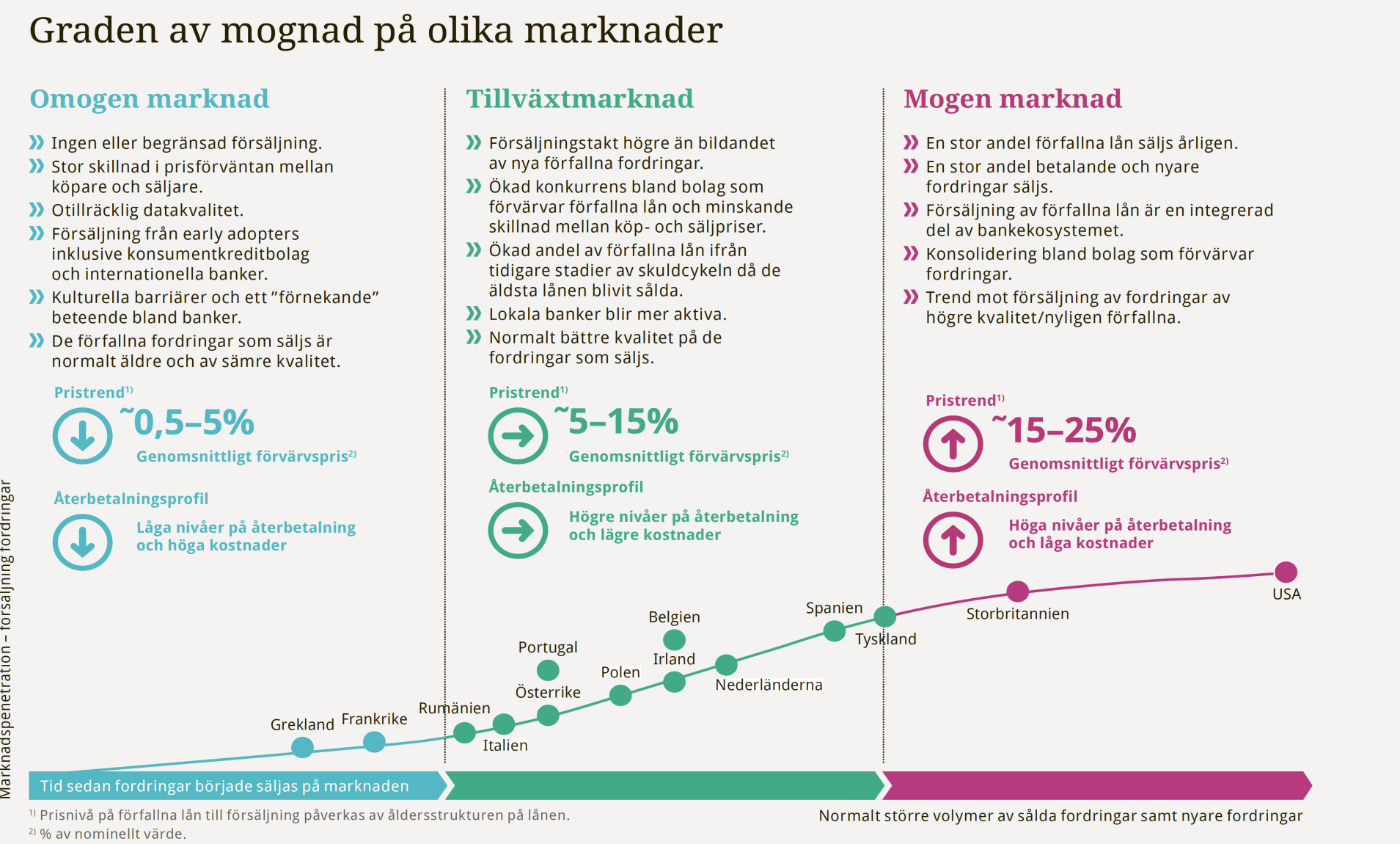 Olika mognadsgrad