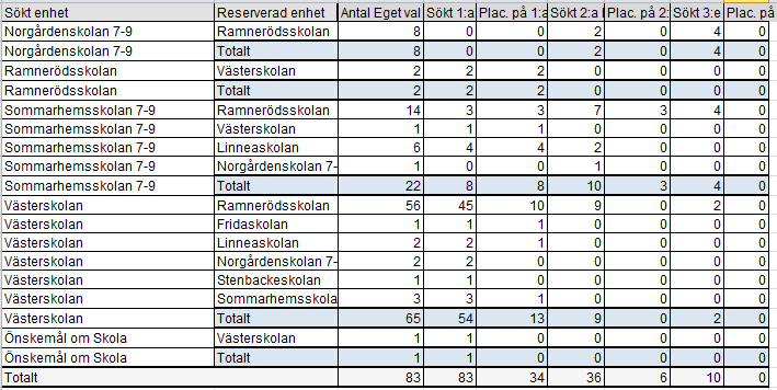 Tjänsteskrivelse 57 2015-05-19 Dnr BUN 2015/00055 Vi har möjlighet att redovisa det totala antalet inlämnade ansökningar i år dvs.