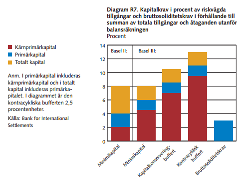 Basel III innehåller följande delar vilka berör bankernas kapital: Minimikravet för kapital är detsamma som i Basel II, 8 % av bankens riskvägda tillgångar.