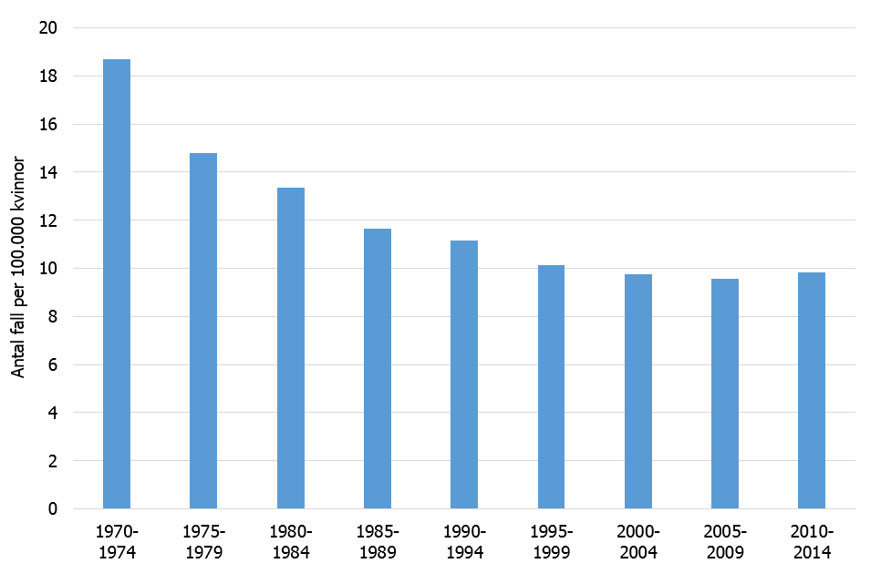 Incidens över tid Antal fall av livmoderhalscancer i Sverige 1970-2014, femårsmedelvärden per 100 000 kvinnor Källa:
