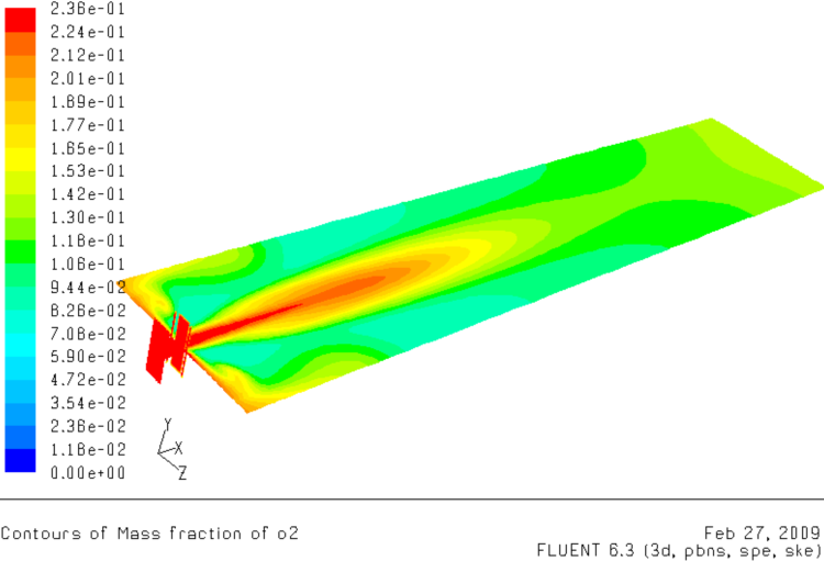 15 5.2 Resultat CFD-modellering Beräkningarna visar att fördelningen av O 2 i befintliga sekundär luftdysorna ger de högsta koncentrationerna mot mitten av pannan samtidigt som koncentrationen av O 2